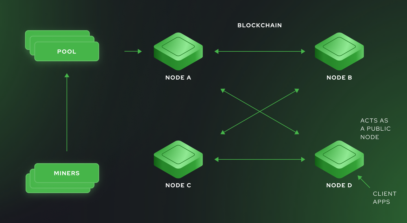 Nodes, pools, and client interactions Nodes, pools, and client interactions
